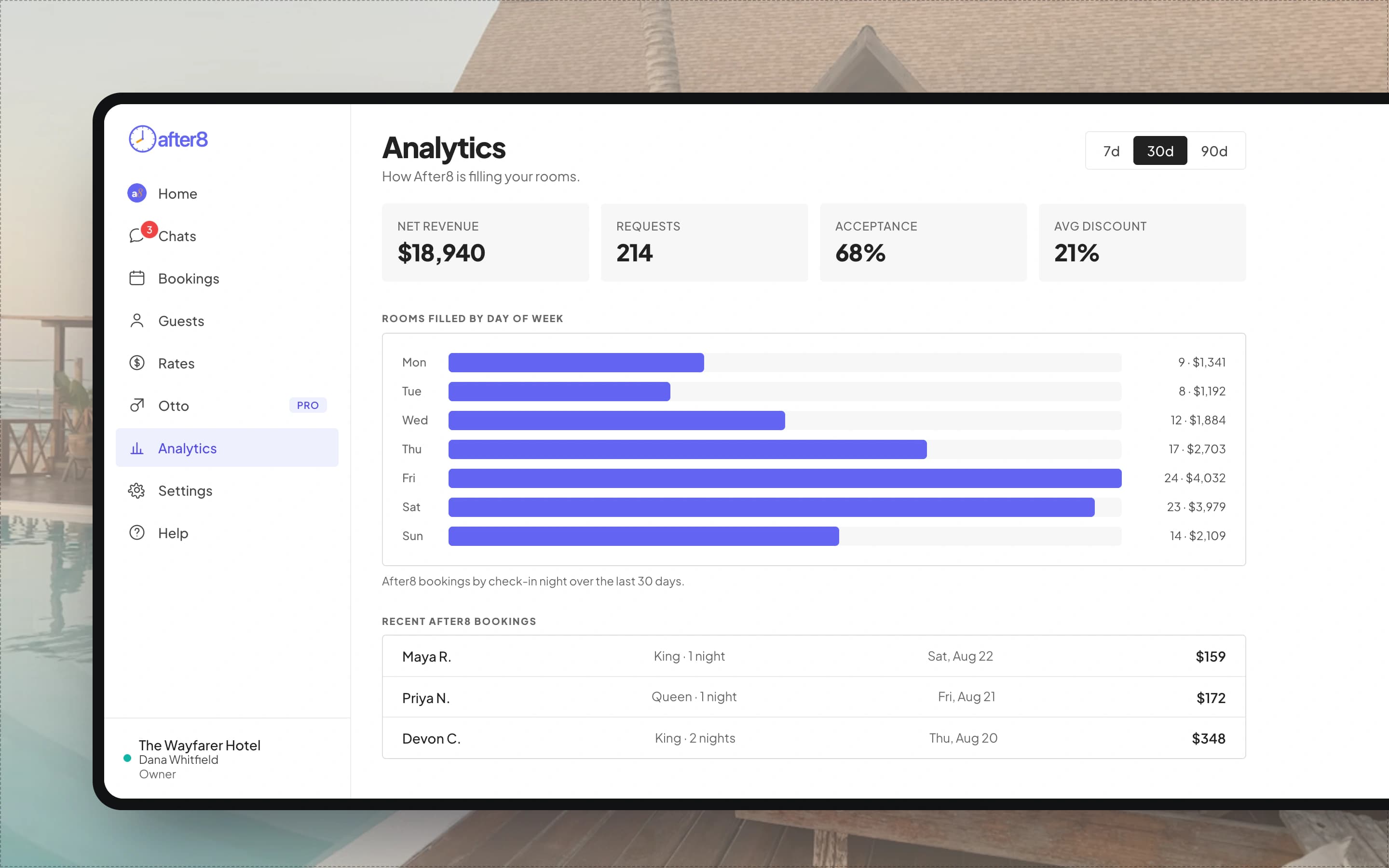 The After8 analytics screen, showing rooms filled and net revenue